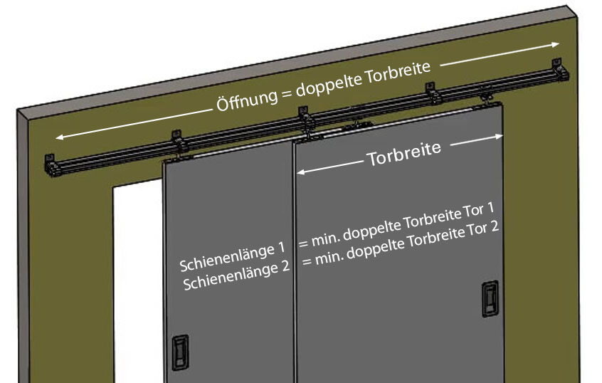 Ein-Schienenlösung mit zwei Toren