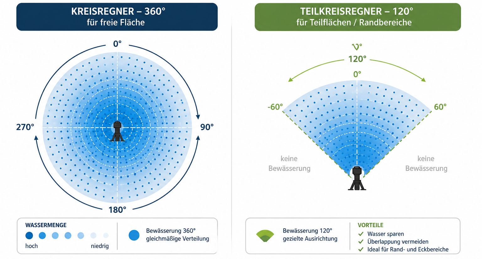 Schemagrafik Teil Kreisregner