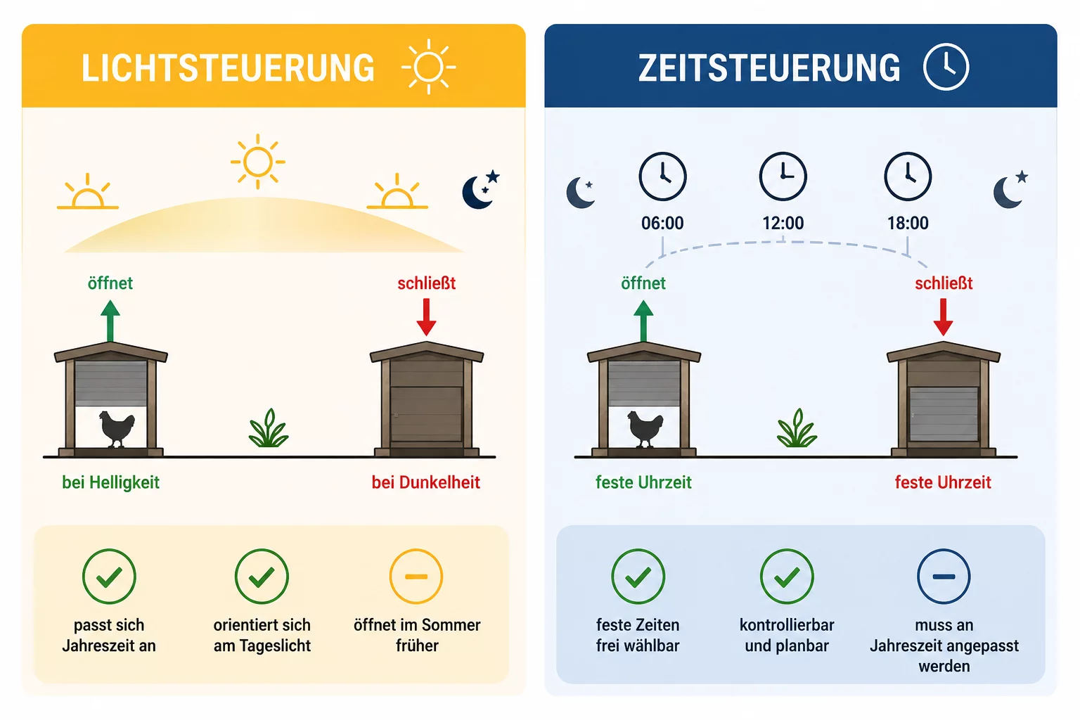 huhnertur steuerung