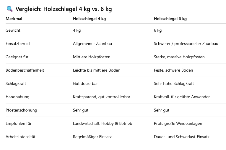 Vergleichstabelle Holzschlegel 4 und 6 kg