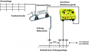 blitzschutzanlage-fuer-weidezaeune.png