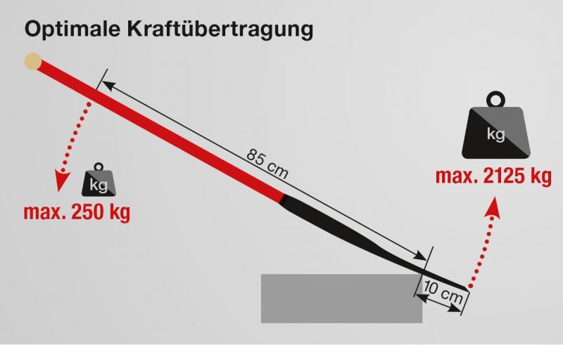 Optimale Kraftübertragung