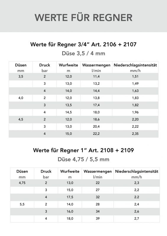 Kreisregner 3/4" und 1"