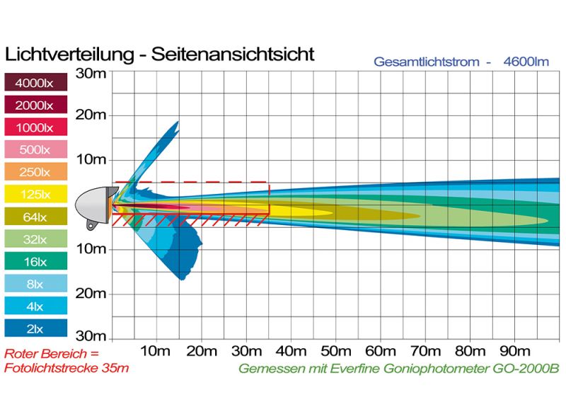 LED Fernscheinwerfer 60 Watt online bei