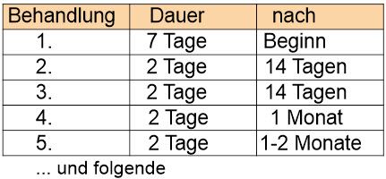 Fütterungsempfehlung