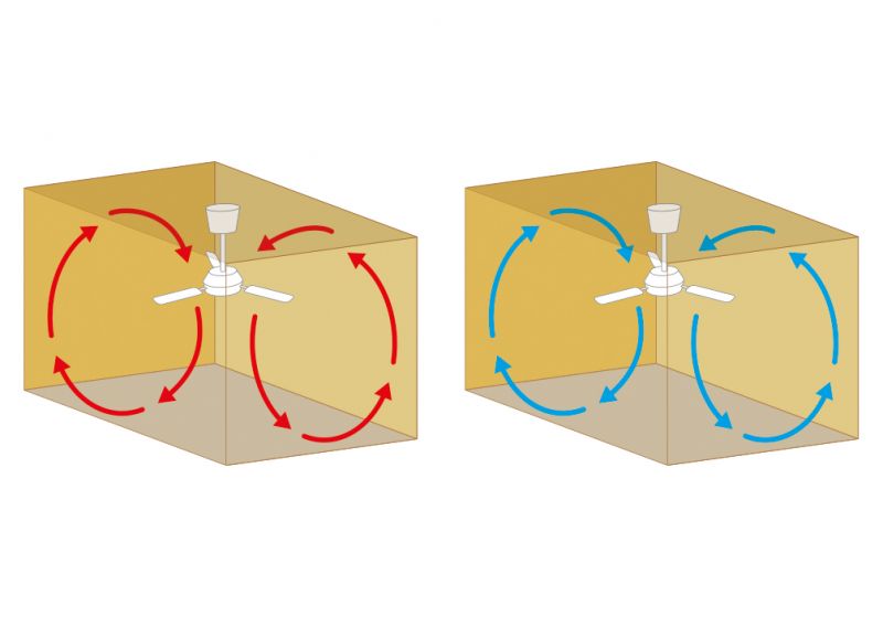 Sorgt für optimale Verteilung von warmer sowie kalter Luft